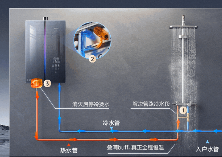 燃?xì)鉄崴髌放贫ㄎ话咐治? /> 
</p>
<p>
	 
</p>
<p>
	十、策略總結(jié)
</p>
<p>
	 
</p>
<p>
	華帝燃?xì)鉄崴鞯某晒Φ靡嬗谄渚珳?zhǔn)的市場(chǎng)定位、技術(shù)創(chuàng)新和線上線下結(jié)合的全方位渠道布局。通過(guò)聚焦中高端市場(chǎng)、打造核心爆品、強(qiáng)化品牌形象和優(yōu)化用戶體驗(yàn)，華帝在競(jìng)爭(zhēng)激烈的市場(chǎng)中脫穎而出，成為行業(yè)內(nèi)的標(biāo)桿品牌。
</p>
<p>
	 
</p>
<p>
	以非常差異服務(wù)過(guò)的相關(guān)案例派沃空氣能舉例，空氣能設(shè)備價(jià)格昂貴，動(dòng)輒兩三萬(wàn)一臺(tái)。對(duì)于農(nóng)村市場(chǎng)而言，生活三大支出是房子、車子、空氣能。昂貴的耐用消費(fèi)品的第1屬是“品質(zhì)保障”?；诉@么多錢買的東西，要耐用。找到第1性原理后，我們需要把它更具象。因?yàn)榭煽渴莻€(gè)不可衡量的指標(biāo)，它無(wú)法成為行之有效的判斷標(biāo)準(zhǔn)。于是可靠被轉(zhuǎn)換為“省心耐用”，它很省心，買回去不會(huì)三天兩頭鬧毛病，使命必達(dá)。它很耐用，作為家庭的重金投入，穩(wěn)定堅(jiān)實(shí)，由此打造最值得信賴的、可靠的空氣能品牌。派沃空氣能廣告語(yǔ)：省心耐用，就選派沃。
</p>
<p>
	<br />
</p>
<p align=